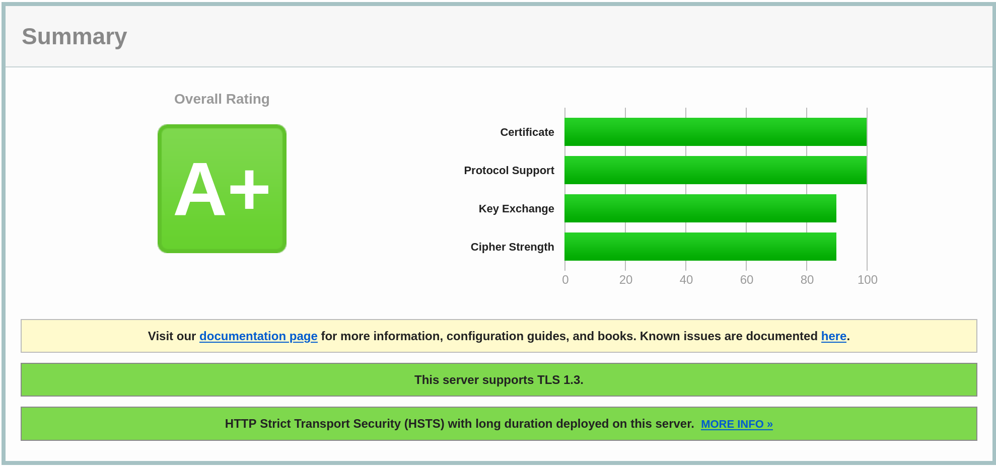 SSL Labs A+ Score